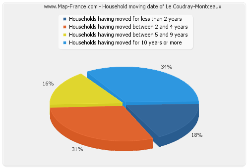 Household moving date of Le Coudray-Montceaux